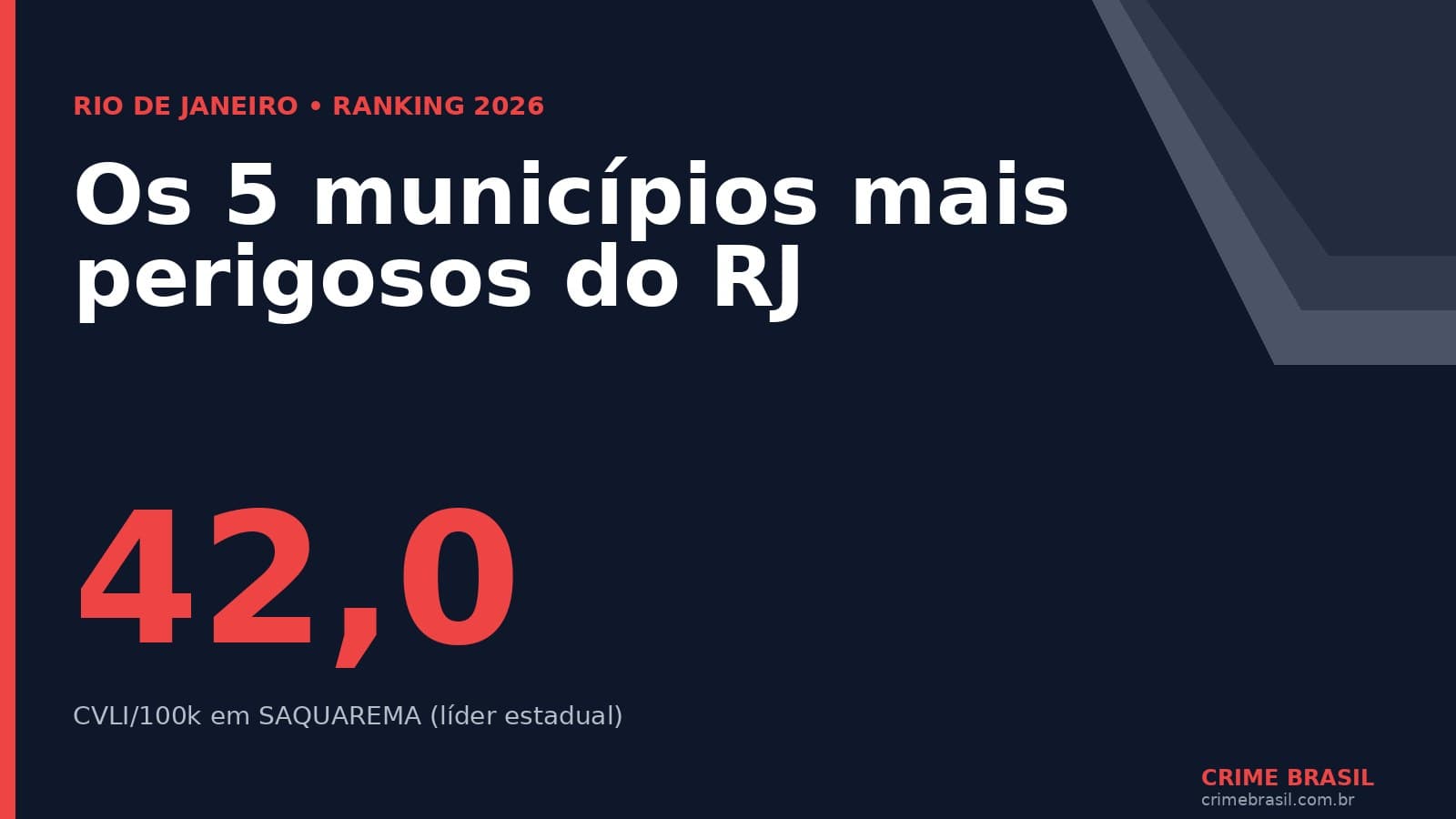 Ranking 2026 dos 5 municípios mais perigosos do Rio de Janeiro — Saquarema lidera com 42,0 CVLI por 100 mil habitantes, líder estadual em letalidade violenta